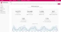 Screenshot of Content scores, metrics dashboards and integrations with the organization's marketing tech stack let users dive deeper into content engagement and performance.