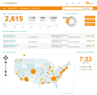 Screenshot of CallTelligence Dashboard - Summarized View of Call Response & Campaign Performance