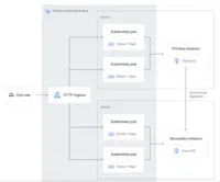 Screenshot of data-driven application development - Cloud SQL accelerates application development via integration with the larger ecosystem of Google Cloud services, Google partners, and the open source community.
