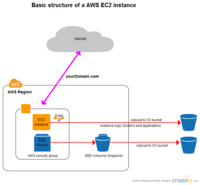 Screenshot of AWS network diagram creation using Creately