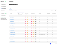 Screenshot of All dependencies in your account with total vulnerabilities, vulnerability priority, review status, license as well as scores for project popularity and contributors.