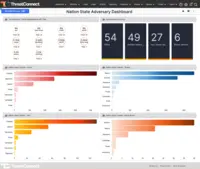 Screenshot of Dashboards. The ThreatConnect TI Ops Platform provides flexible and customizable dashboards to enable the availability of the right information when needed.