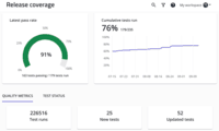 Screenshot of View of mabl's insights and reporting. In this view, we're looking at mabl's release coverage dashboard, which includes passing rate, quality metrics, and more.