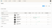 Screenshot of You can check the skills developed by each person by enabling the project and team review.